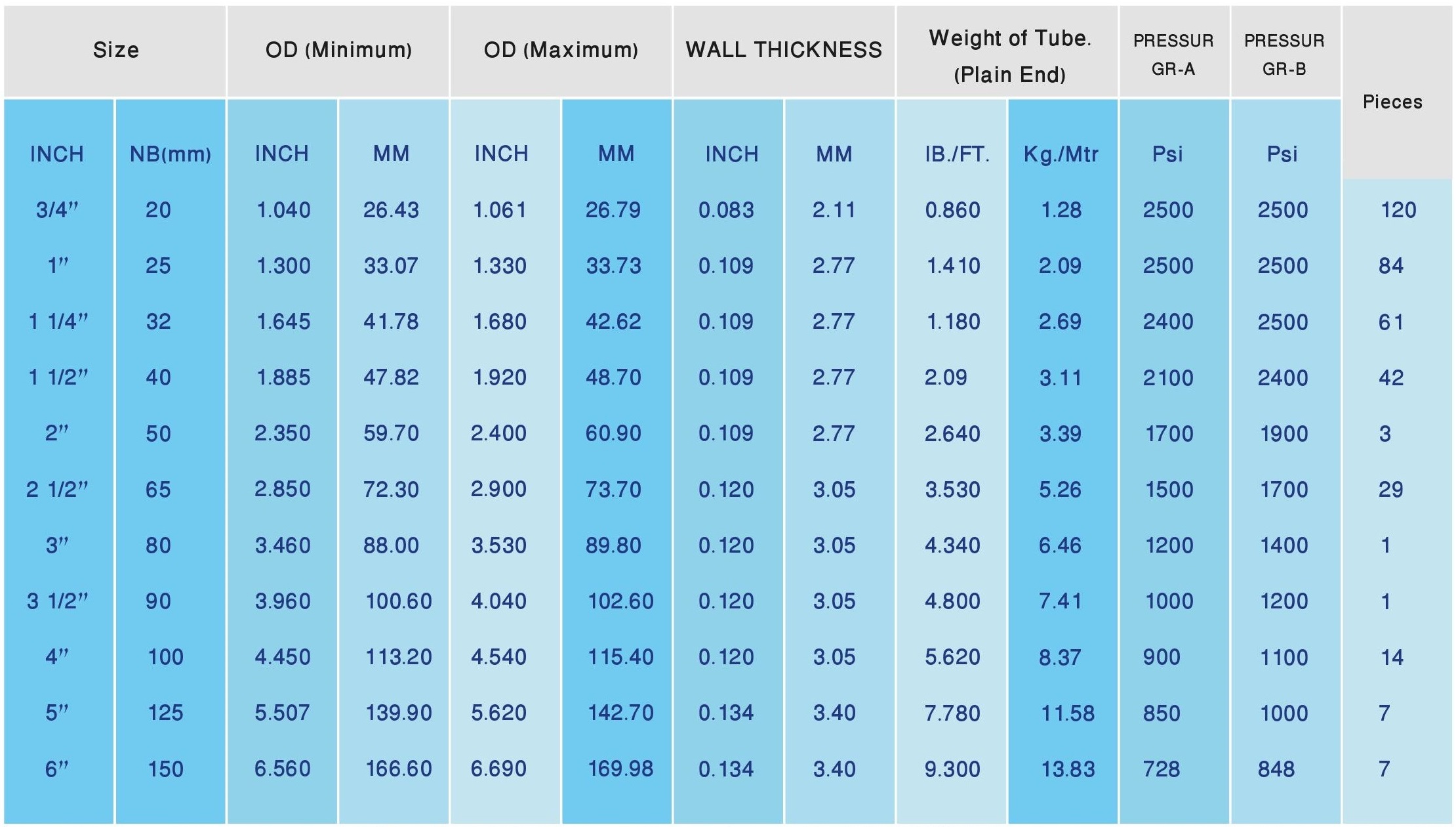 Astm Pipe Size Chart My XXX Hot Girl